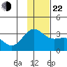 Bechevin Bay tide chart for Sunday, December 22, 2024