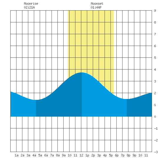Bechevin Bay tide chart for Monday, December 23, 2024