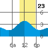Bechevin Bay tide chart for Monday, December 23, 2024