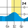 Bechevin Bay tide chart for Tuesday, December 24, 2024