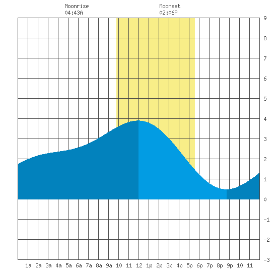 Bechevin Bay tide chart for Wednesday, December 25, 2024