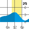 Bechevin Bay tide chart for Wednesday, December 25, 2024