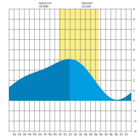 Bechevin Bay tide chart for Thursday, December 26, 2024