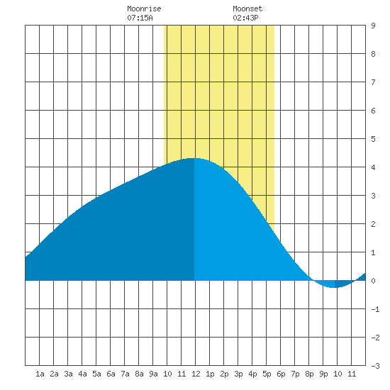 Bechevin Bay tide chart for Friday, December 27, 2024
