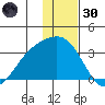 Bechevin Bay tide chart for Monday, December 30, 2024