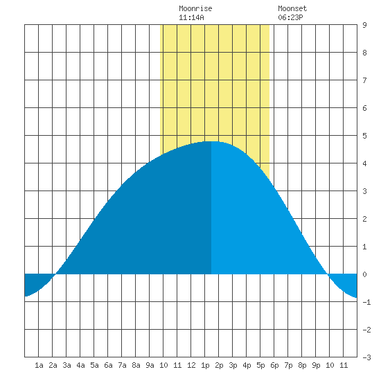 Bechevin Bay tide chart for Tuesday, December 31, 2024