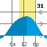 Bechevin Bay tide chart for Tuesday, December 31, 2024