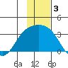 Bechevin Bay tide chart for Tuesday, December 3, 2024