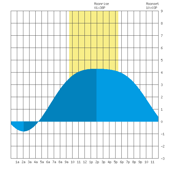Bechevin Bay tide chart for Thursday, December 5, 2024