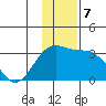 Bechevin Bay tide chart for Saturday, December 7, 2024