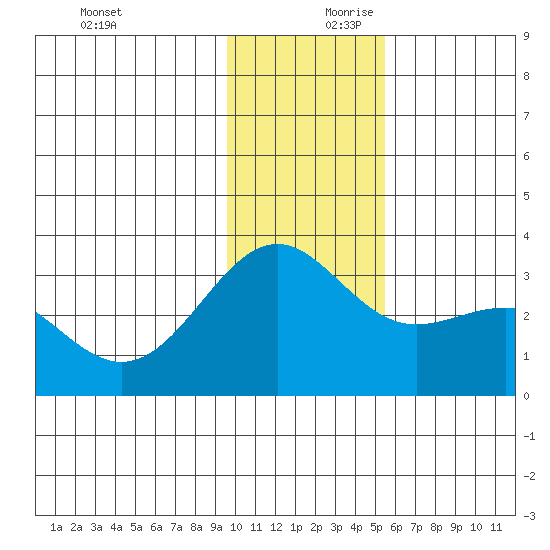 Bechevin Bay tide chart for Monday, December 9, 2024
