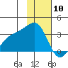 Bechevin Bay tide chart for Friday, January 10, 2025