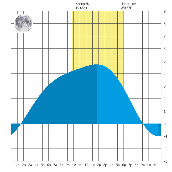Bechevin Bay tide chart for Monday, January 13, 2025