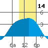 Bechevin Bay tide chart for Tuesday, January 14, 2025