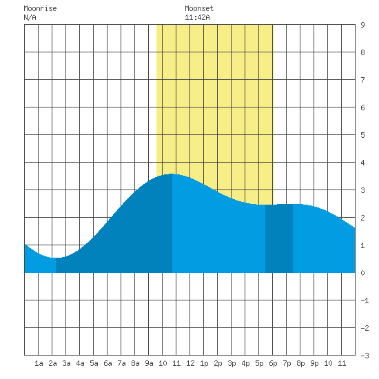 Bechevin Bay tide chart for Saturday, January 18, 2025