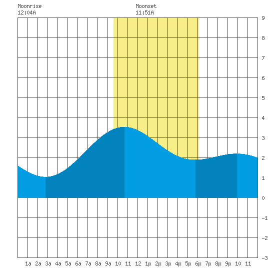 Bechevin Bay tide chart for Sunday, January 19, 2025