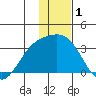 Bechevin Bay tide chart for Wednesday, January 1, 2025