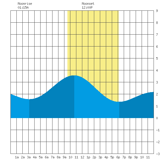 Bechevin Bay tide chart for Monday, January 20, 2025