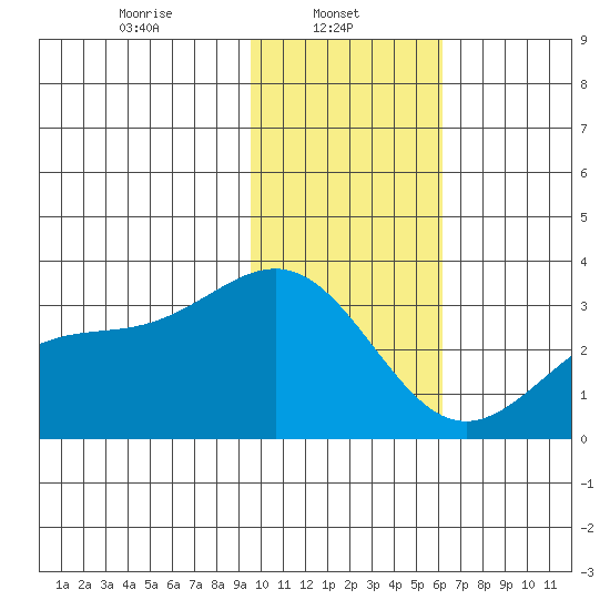 Bechevin Bay tide chart for Wednesday, January 22, 2025
