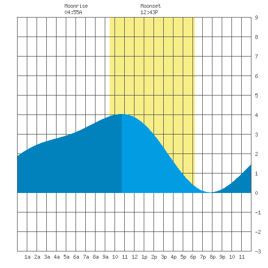 Bechevin Bay tide chart for Thursday, January 23, 2025