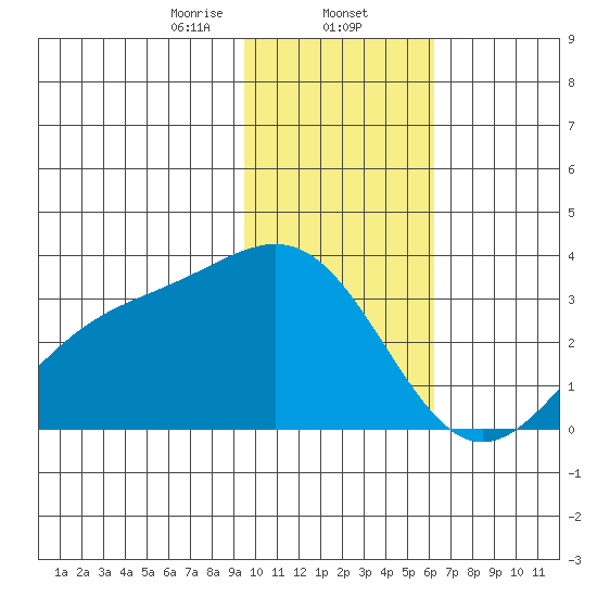 Bechevin Bay tide chart for Friday, January 24, 2025
