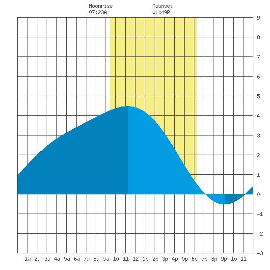 Bechevin Bay tide chart for Saturday, January 25, 2025