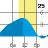 Bechevin Bay tide chart for Saturday, January 25, 2025