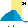 Bechevin Bay tide chart for Sunday, January 26, 2025