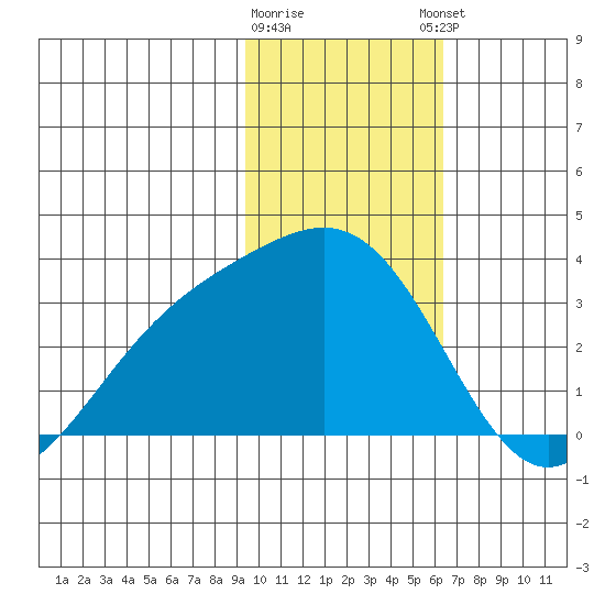 Bechevin Bay tide chart for Tuesday, January 28, 2025