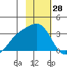 Bechevin Bay tide chart for Tuesday, January 28, 2025
