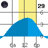 Bechevin Bay tide chart for Wednesday, January 29, 2025