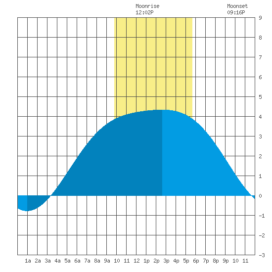 Bechevin Bay tide chart for Thursday, January 2, 2025