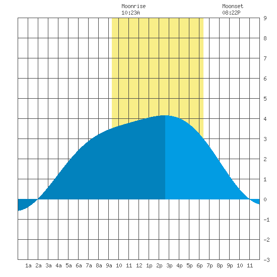Bechevin Bay tide chart for Thursday, January 30, 2025