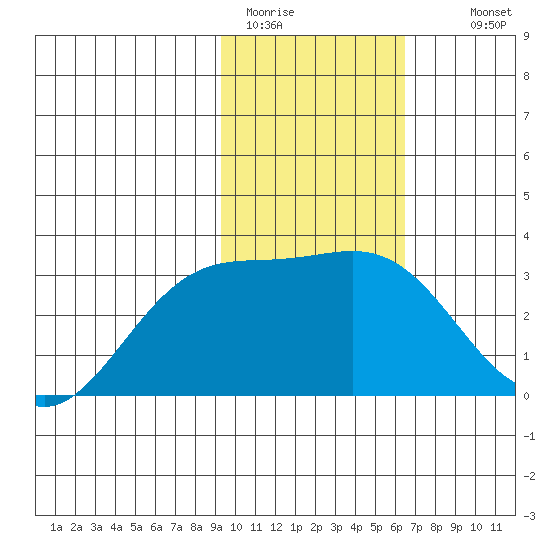 Bechevin Bay tide chart for Friday, January 31, 2025