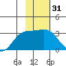 Bechevin Bay tide chart for Friday, January 31, 2025