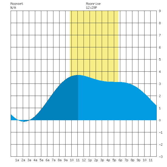 Bechevin Bay tide chart for Saturday, January 4, 2025