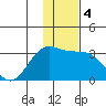 Bechevin Bay tide chart for Saturday, January 4, 2025