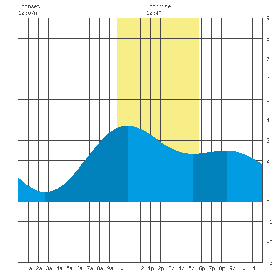 Bechevin Bay tide chart for Sunday, January 5, 2025