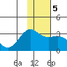 Bechevin Bay tide chart for Sunday, January 5, 2025