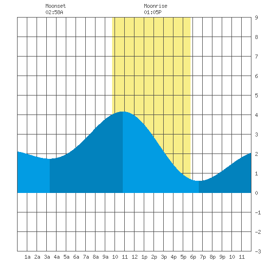 Bechevin Bay tide chart for Tuesday, January 7, 2025