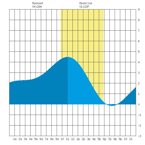 Bechevin Bay tide chart for Wednesday, January 8, 2025