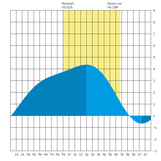 Bechevin Bay tide chart for Monday, February 10, 2025