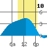Bechevin Bay tide chart for Monday, February 10, 2025