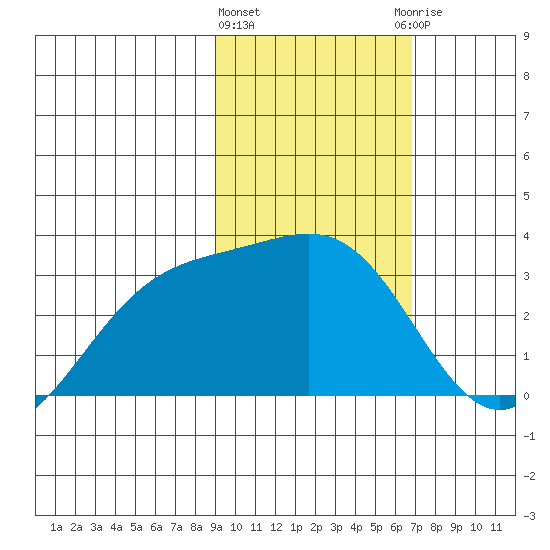 Bechevin Bay tide chart for Tuesday, February 11, 2025