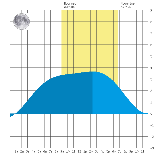 Bechevin Bay tide chart for Wednesday, February 12, 2025