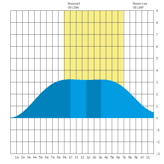 Bechevin Bay tide chart for Thursday, February 13, 2025