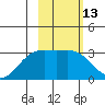 Bechevin Bay tide chart for Thursday, February 13, 2025