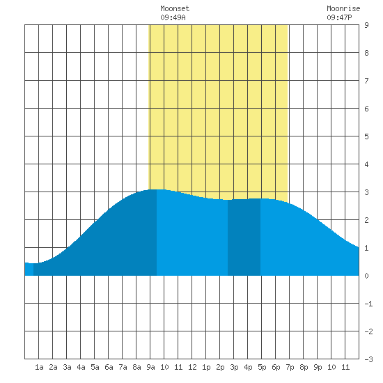 Bechevin Bay tide chart for Friday, February 14, 2025