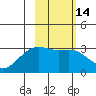 Bechevin Bay tide chart for Friday, February 14, 2025