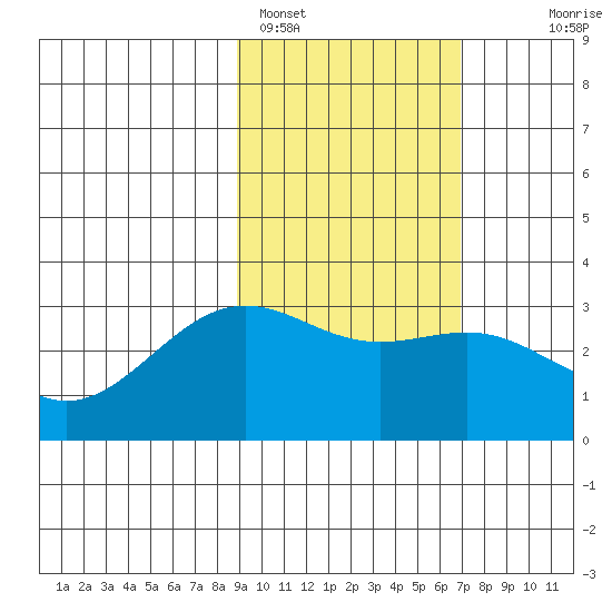 Bechevin Bay tide chart for Saturday, February 15, 2025